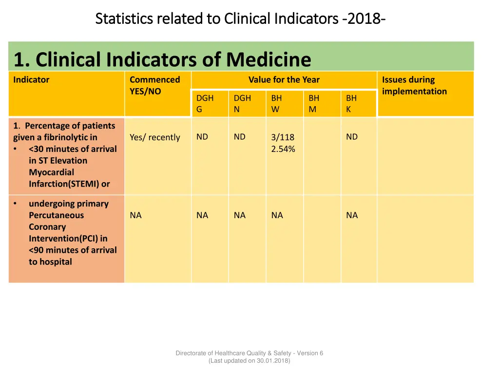 statistics related to clinical indicators
