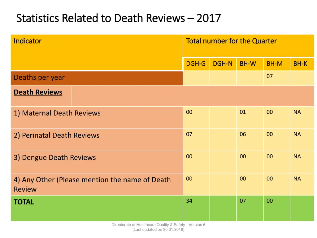 statistics related to death reviews statistics