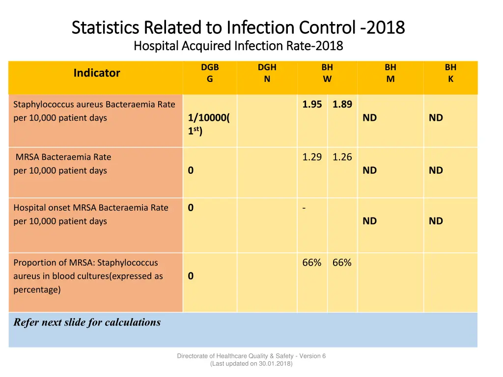 statistics related to infection control 1