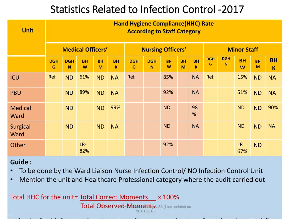 statistics related to infection control