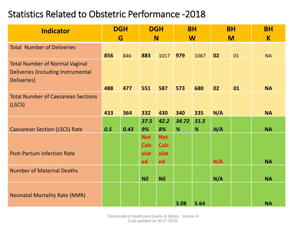 statistics related to obstetric performance