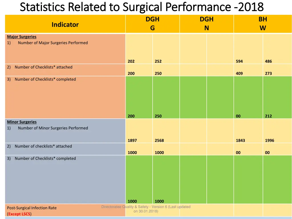 statistics related to surgical performance