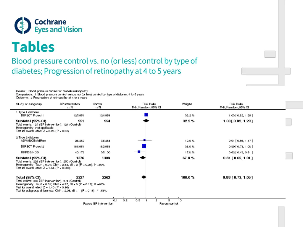 tables blood pressure control vs no or less 1