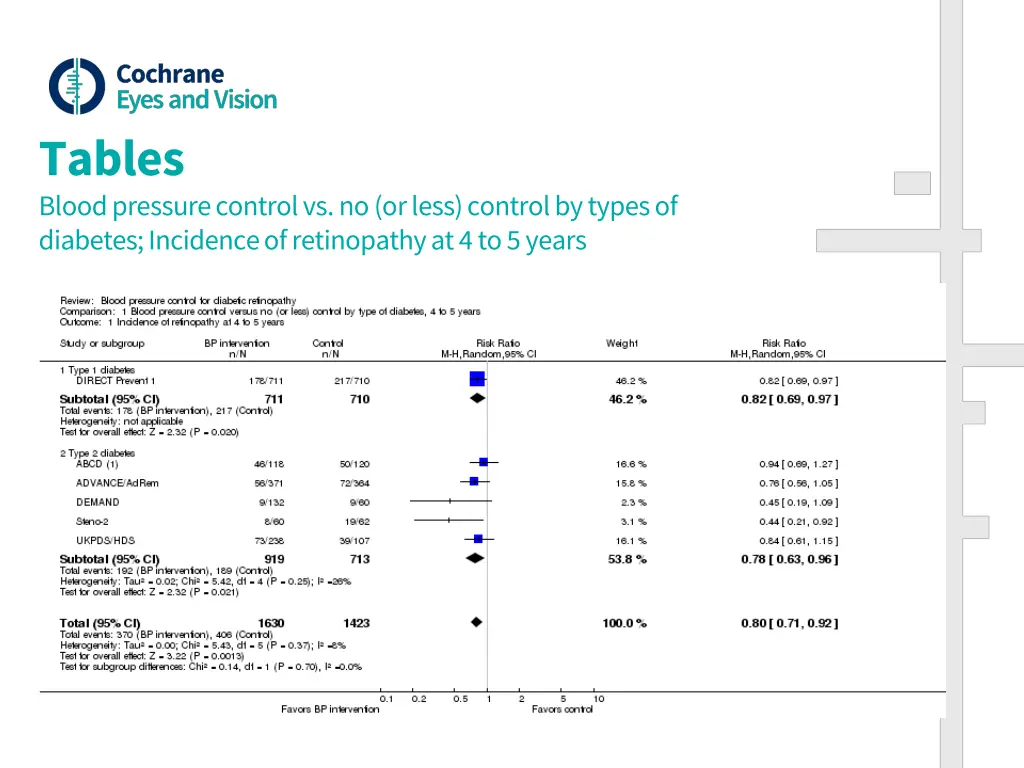 tables blood pressure control vs no or less