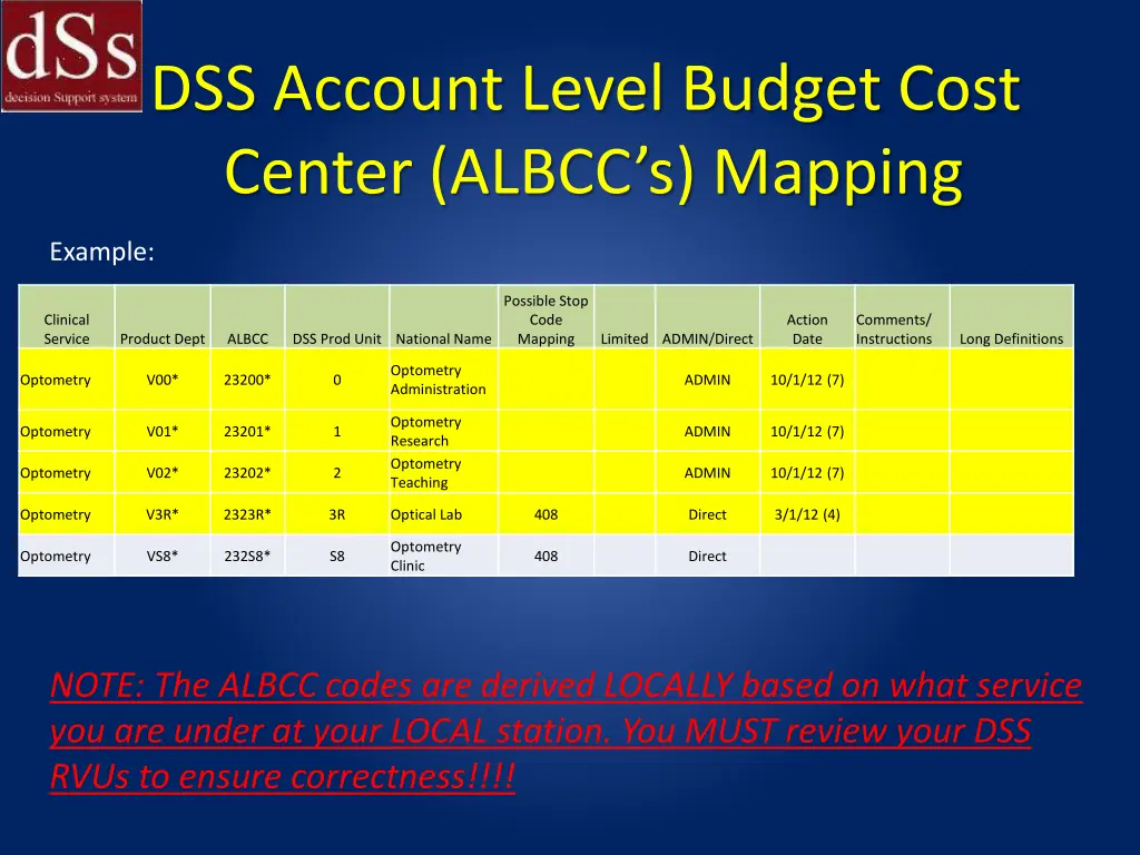 dss account level budget cost center albcc