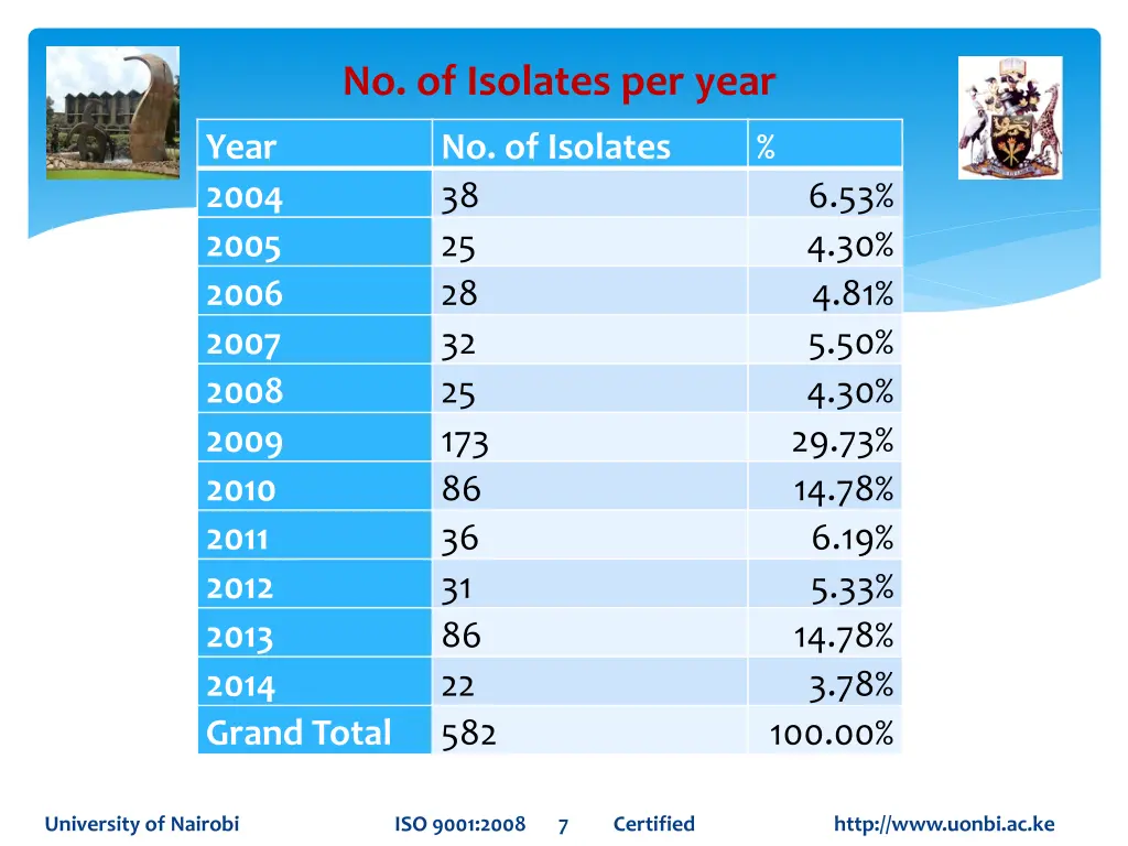 no of isolates per year
