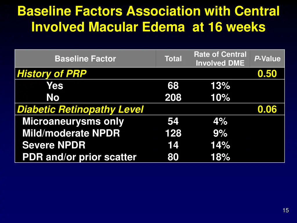 baseline factors association with central 1