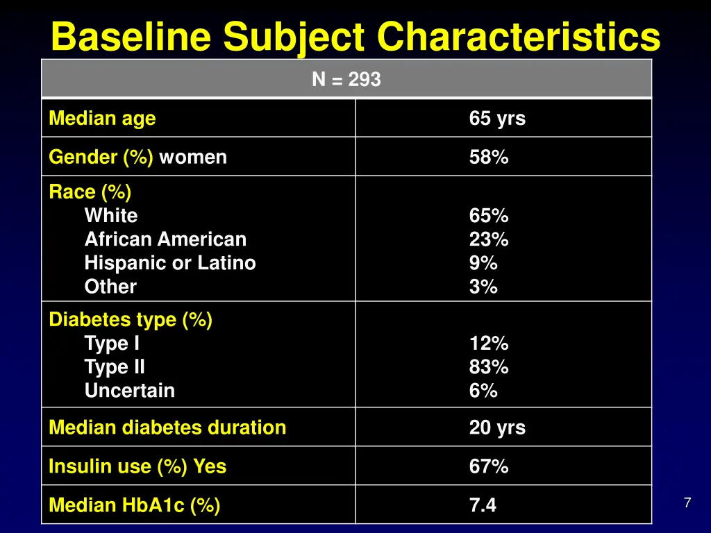 baseline subject characteristics n 293
