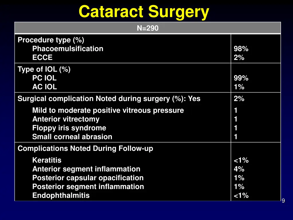 cataract surgery n 290 procedure type