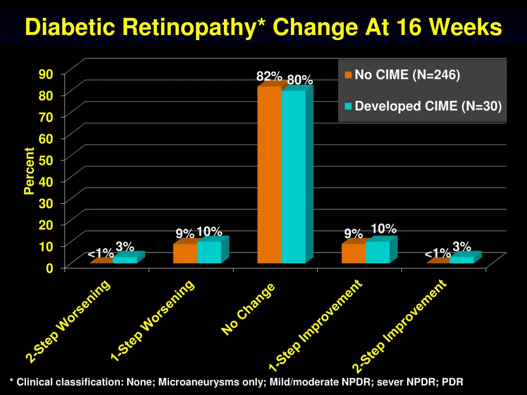 diabetic retinopathy change at 16 weeks