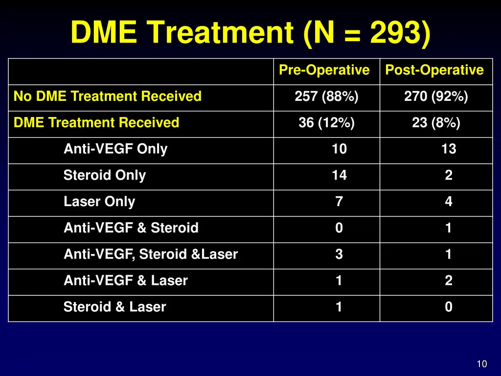 dme treatment n 293