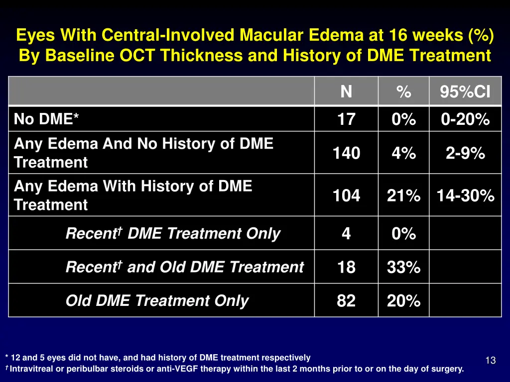 eyes with central involved macular edema 2