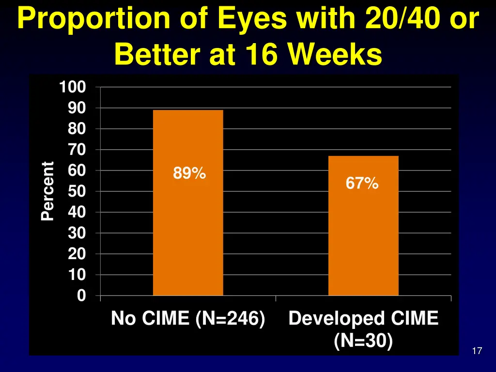 proportion of eyes with 20 40 or better