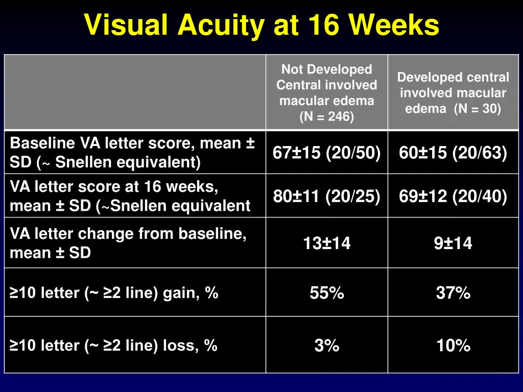 visual acuity at 16 weeks