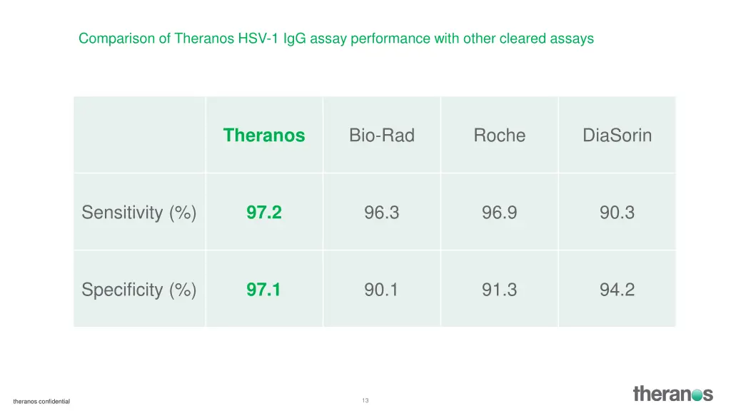 comparison of theranos hsv 1 igg assay
