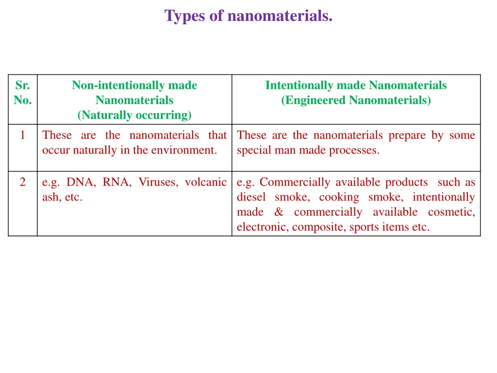 types of nanomaterials