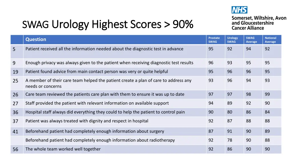 swag swag urology highest scores 90 urology