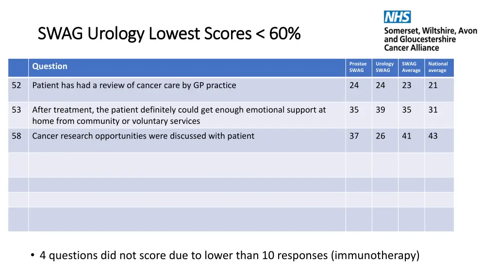 swag urology lowest scores 60 swag urology lowest 1