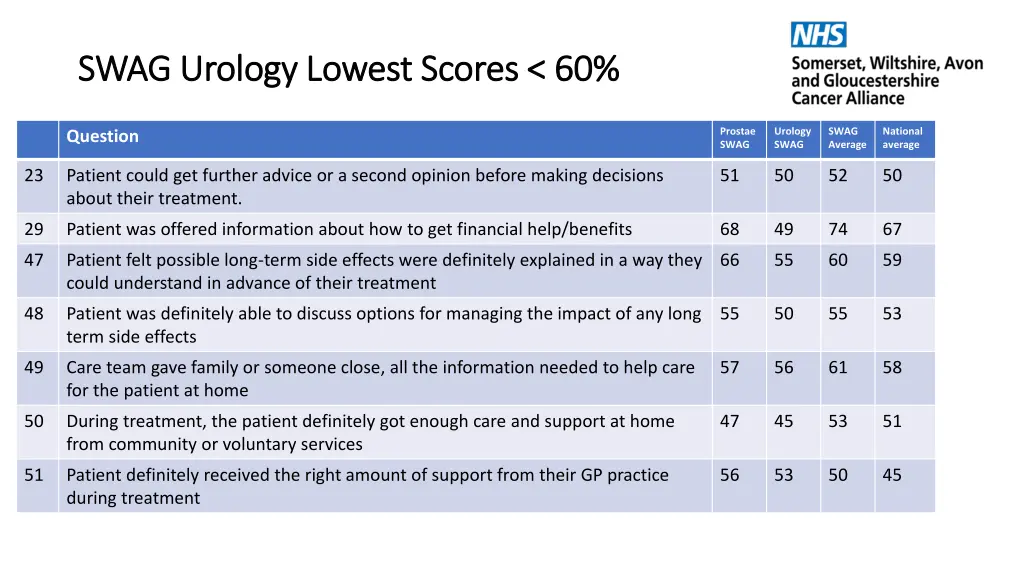 swag urology lowest scores 60 swag urology lowest