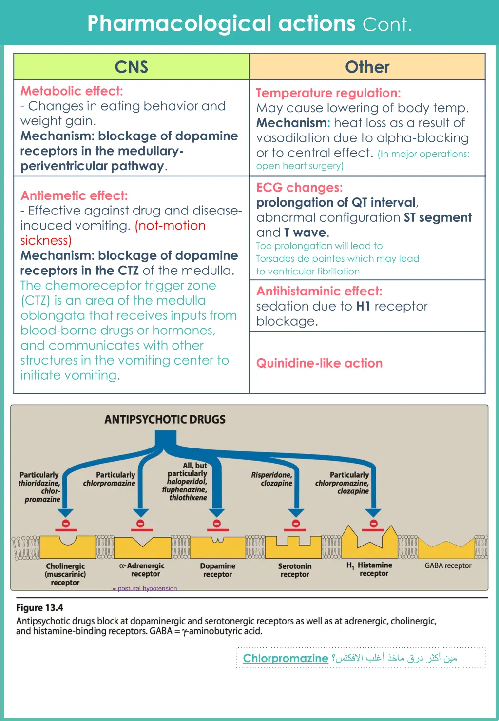 pharmacological actions cont