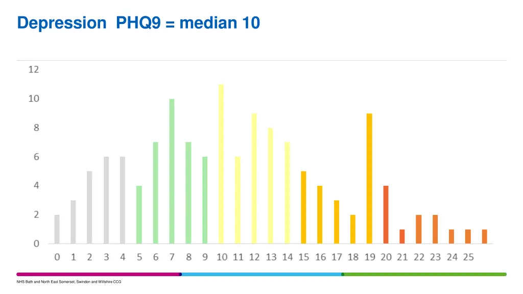 depression phq9 median 10