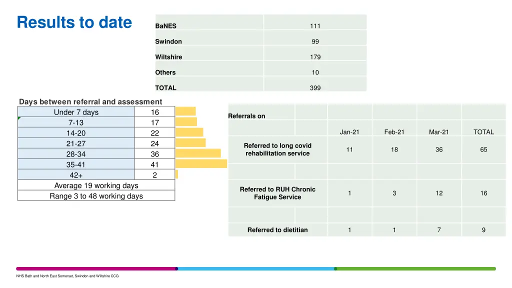 results to date