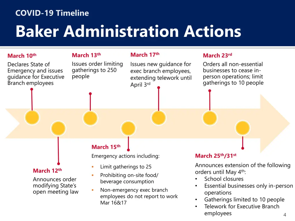 covid 19 timeline baker administration actions