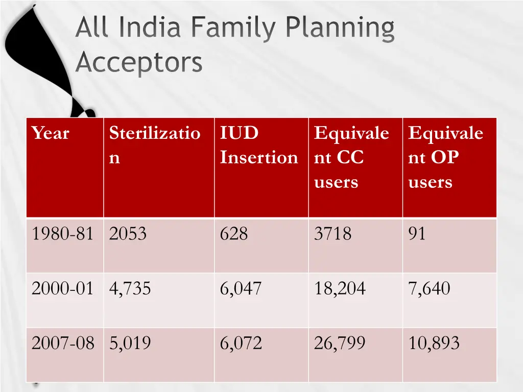 all india family planning acceptors
