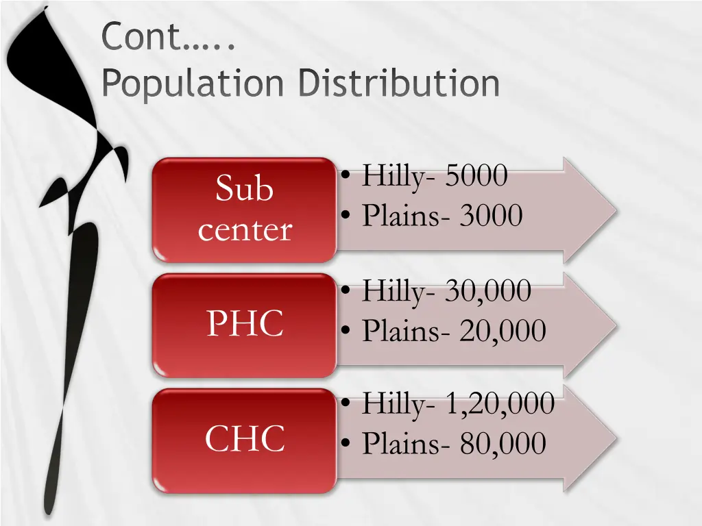 cont population distribution