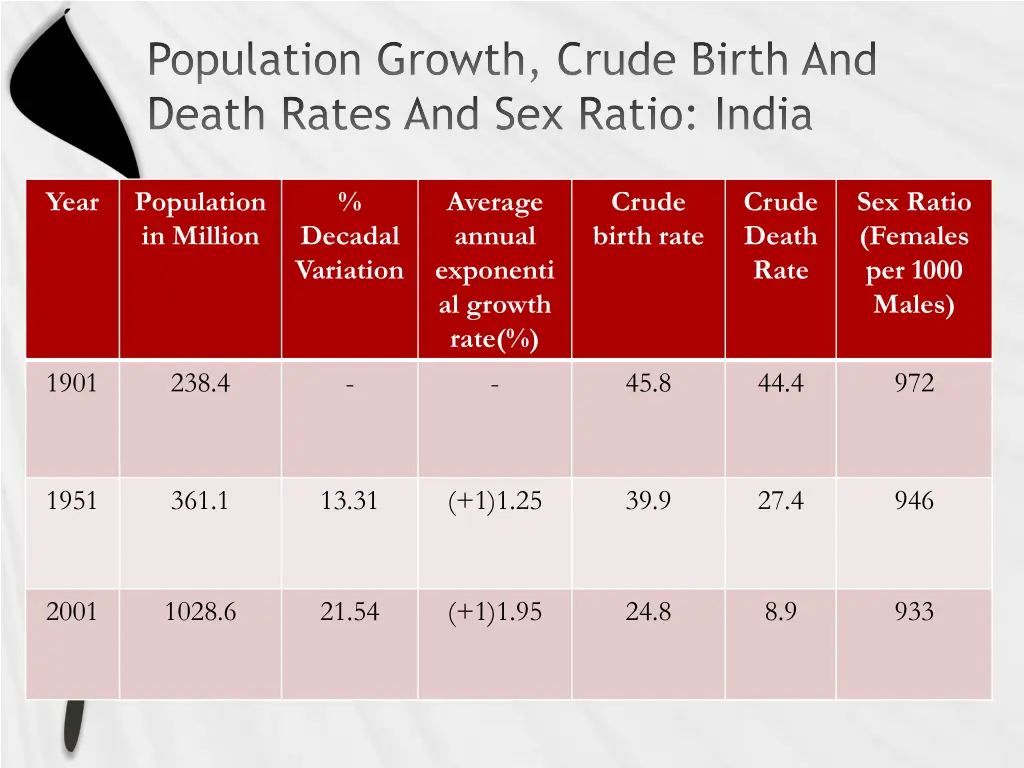population growth crude birth and death rates