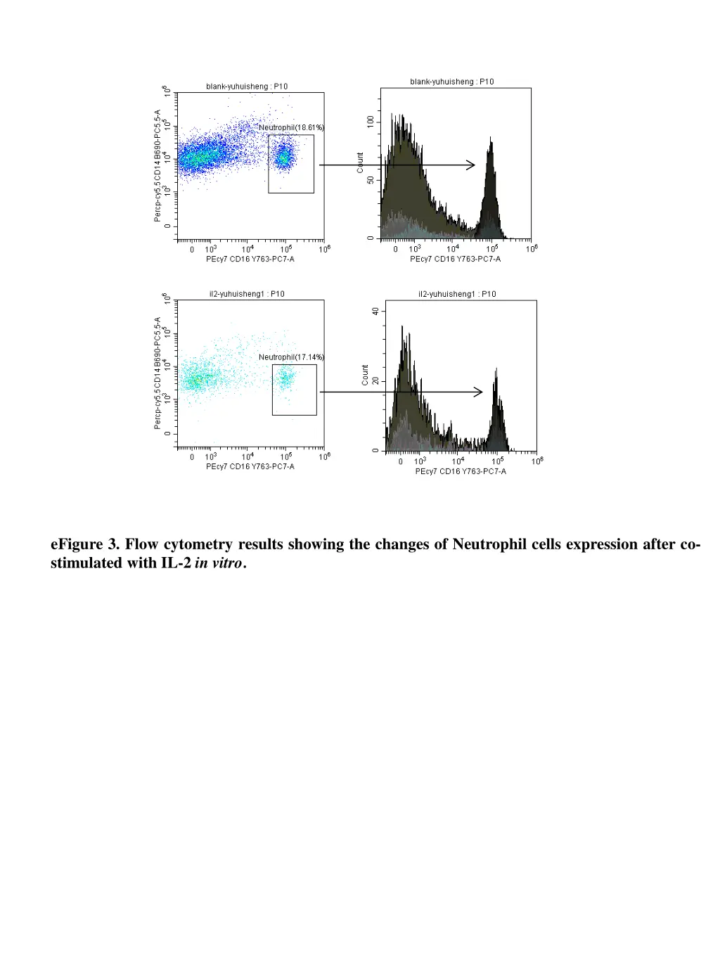 efigure 3 flow cytometry results showing