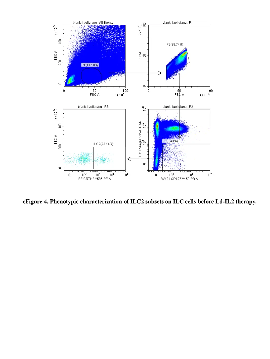 efigure 4 phenotypic characterization of ilc2