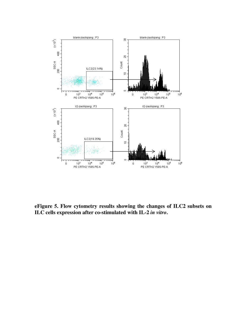 efigure 5 flow cytometry results showing