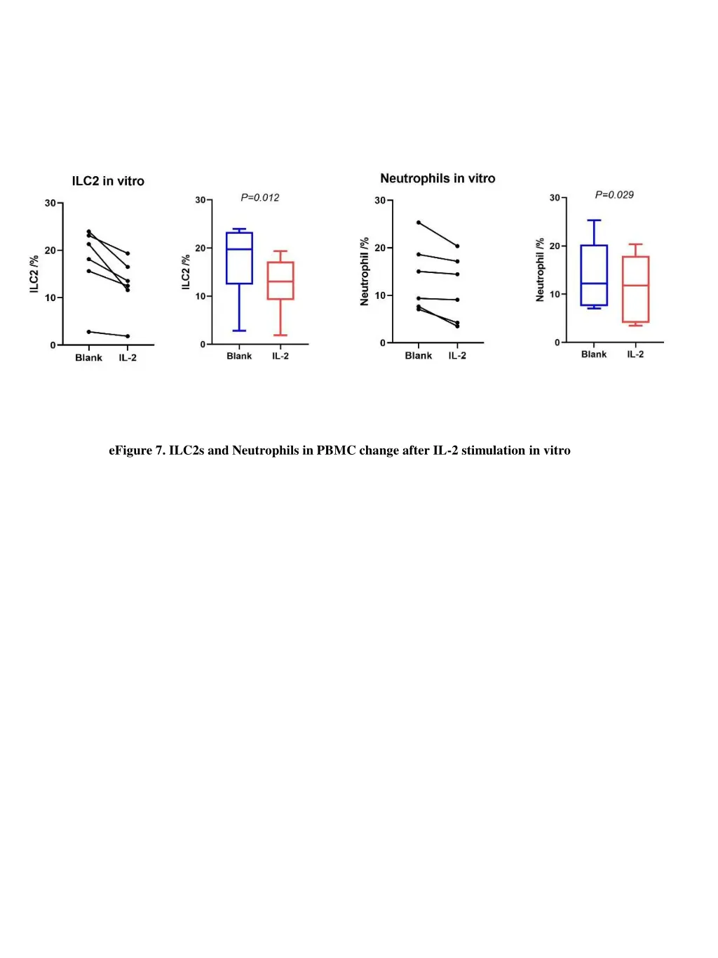 efigure 7 ilc2s and neutrophils in pbmc change