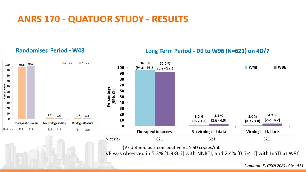 anrs 170 quatuor study results