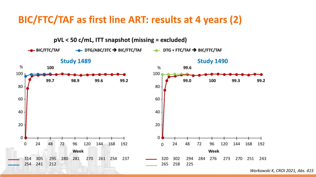 bic ftc taf as first line art results at 4 years 2