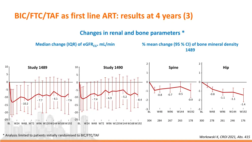 bic ftc taf as first line art results at 4 years 3