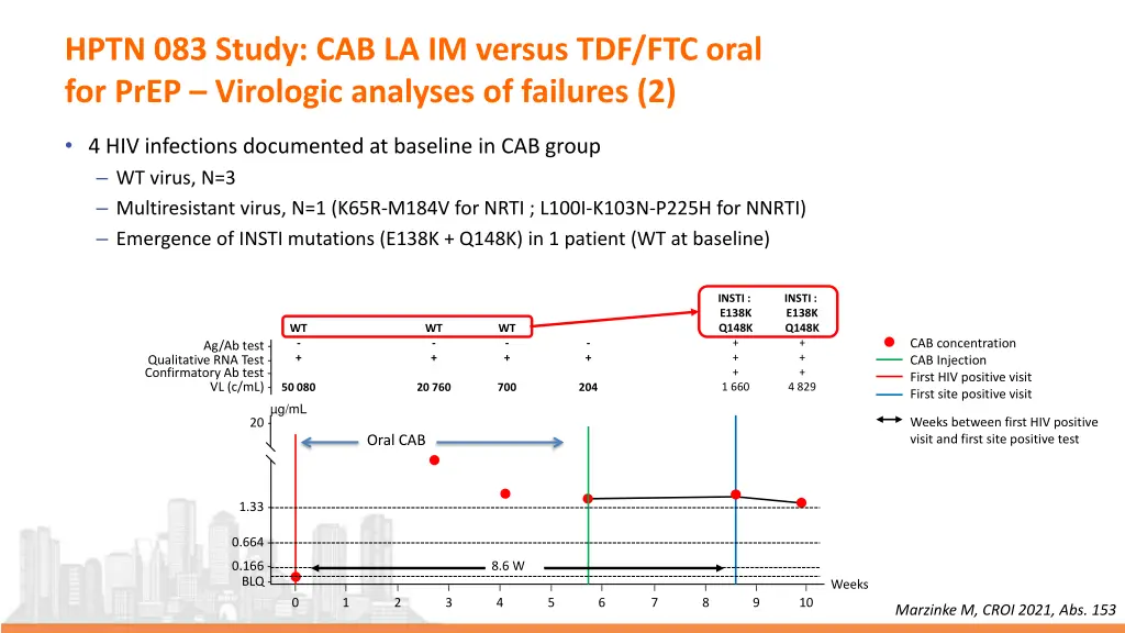 hptn 083 study cab la im versus tdf ftc oral 1