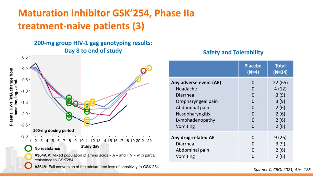 maturation inhibitor gsk 254 phase iia treatment 2
