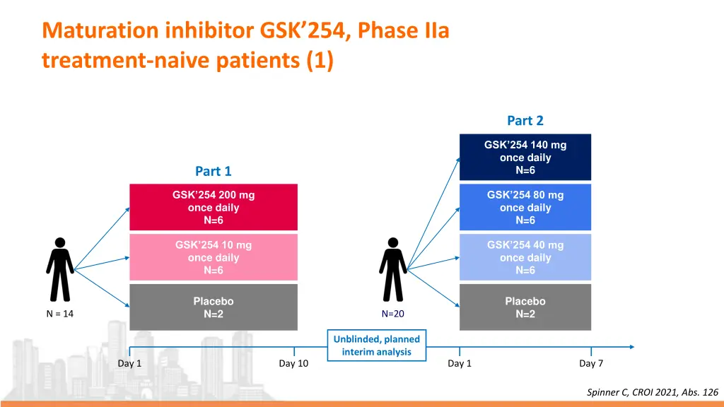 maturation inhibitor gsk 254 phase iia treatment