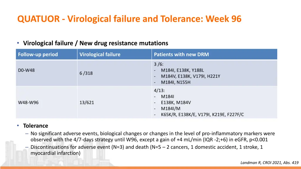 quatuor virological failure and tolerance week 96