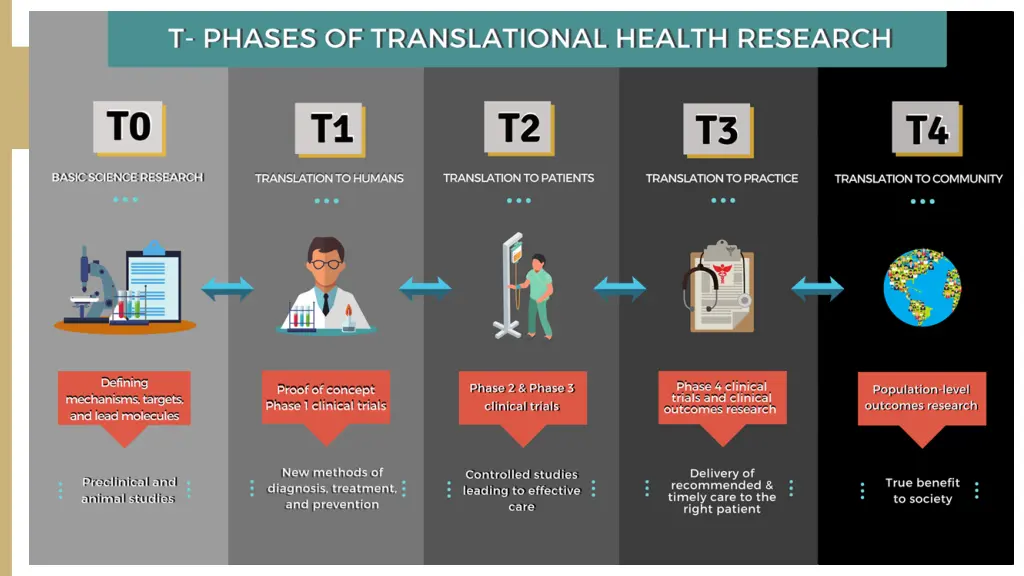 translational research