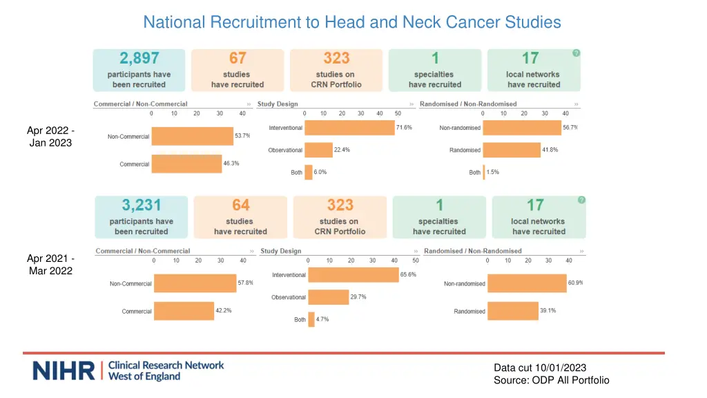 national recruitment to head and neck cancer