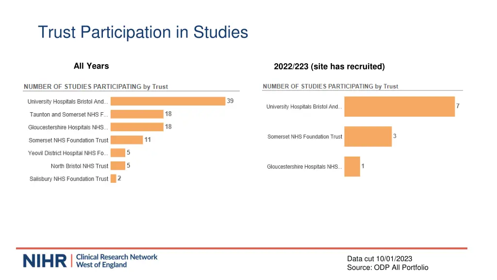 trust participation in studies