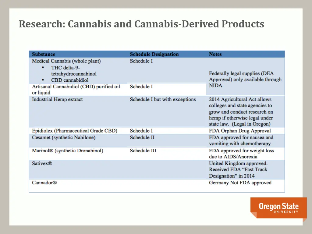 research cannabis and cannabis derived products
