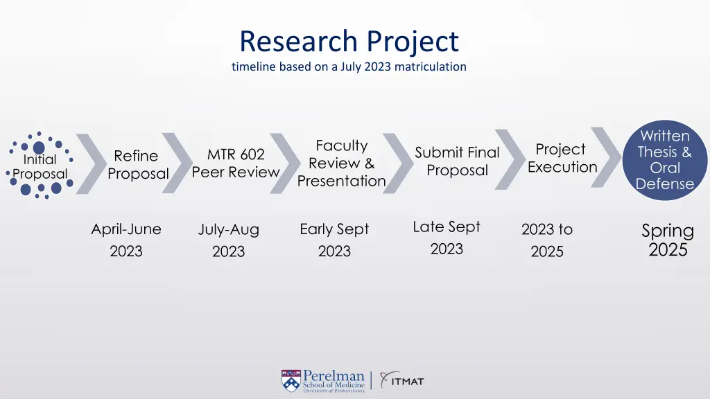 research project timeline based on a july 2023
