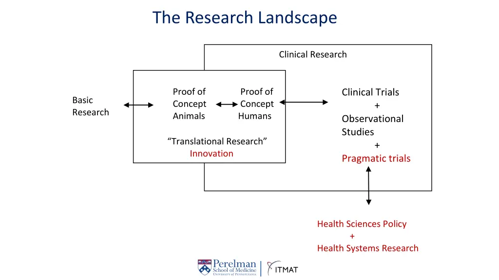 the research landscape