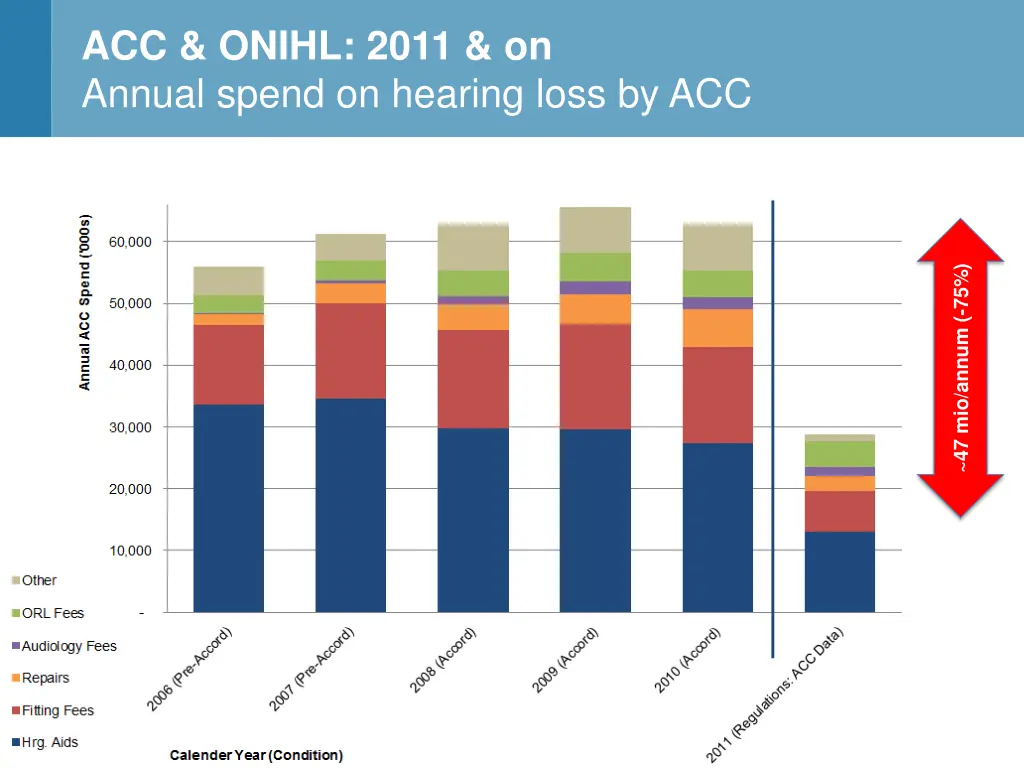 acc onihl 2011 on annual spend on hearing loss