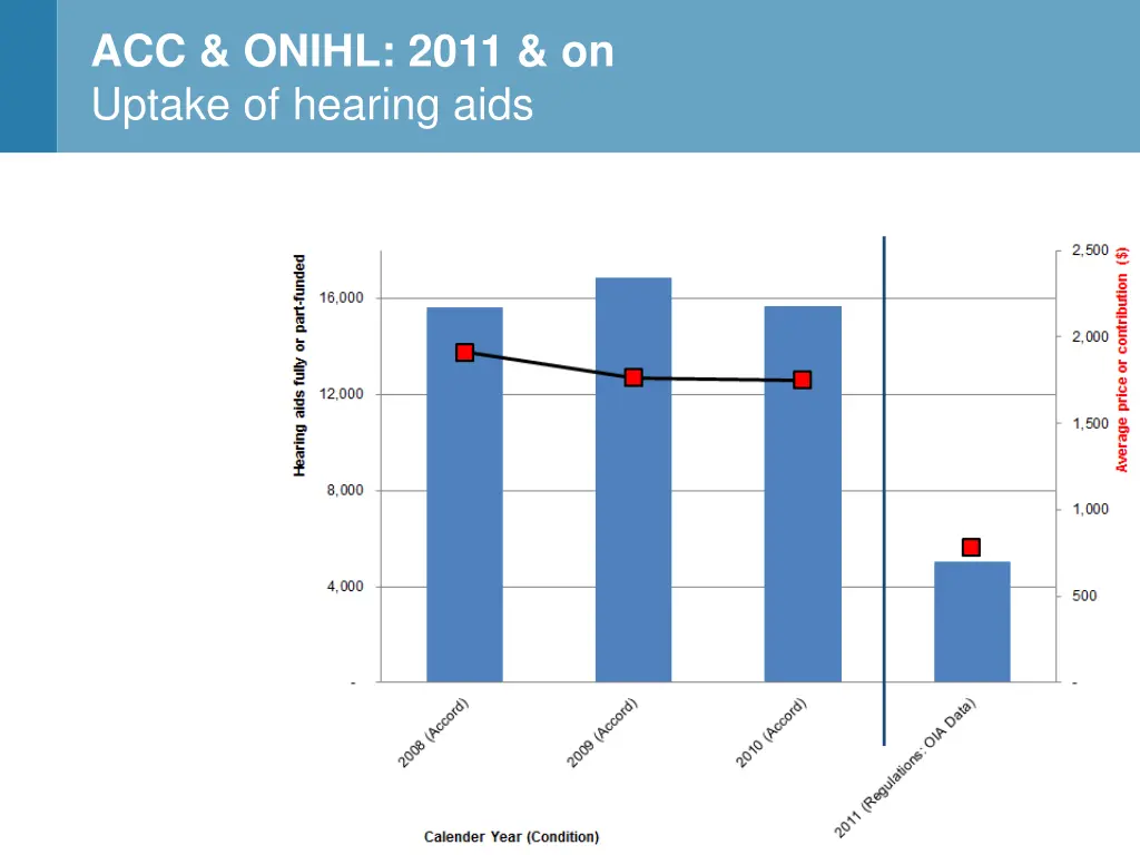 acc onihl 2011 on uptake of hearing aids