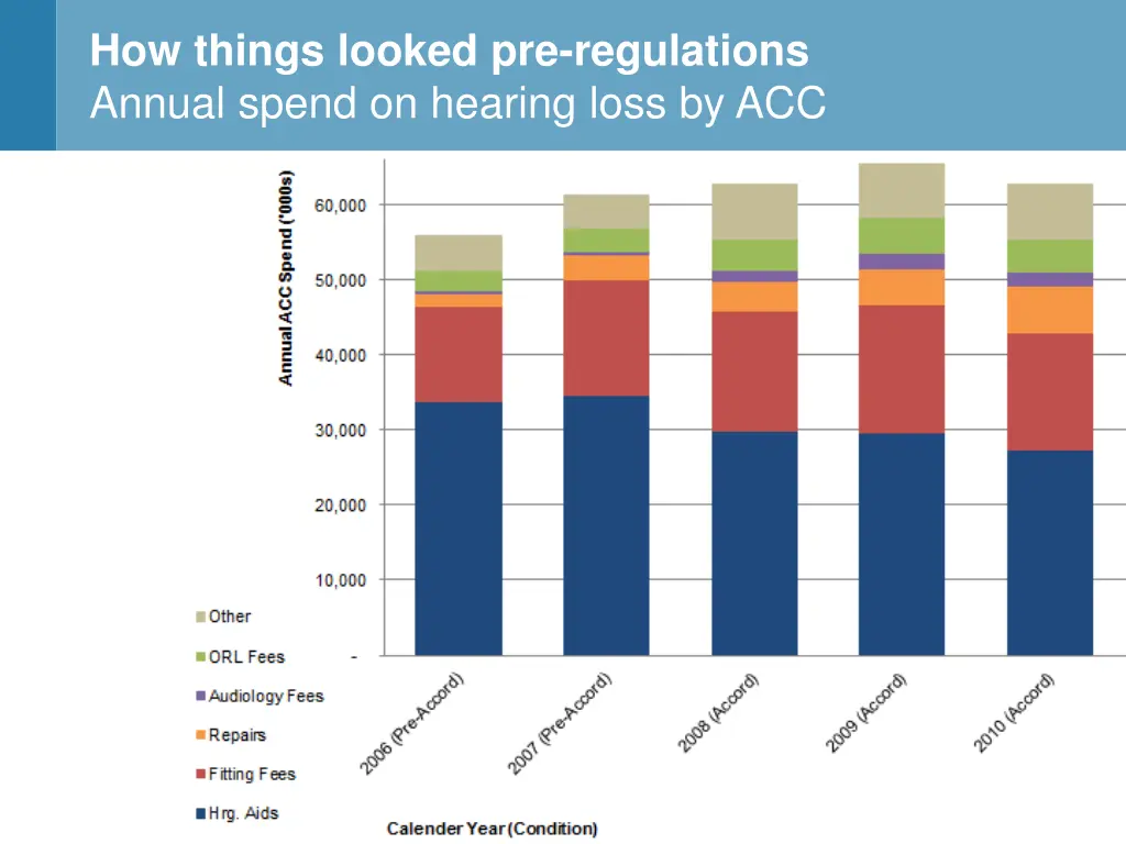 how things looked pre regulations annual spend
